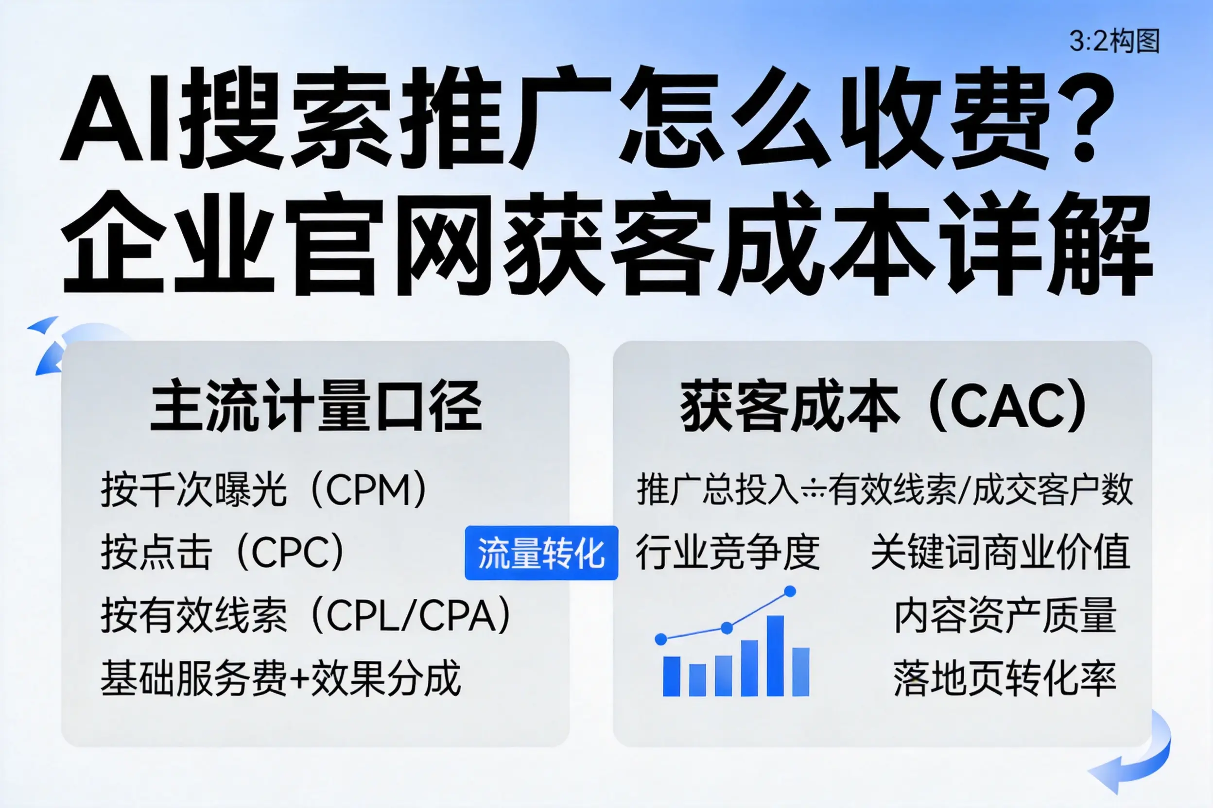AI搜索推广怎么收费？昆明企业官网获客成本详解