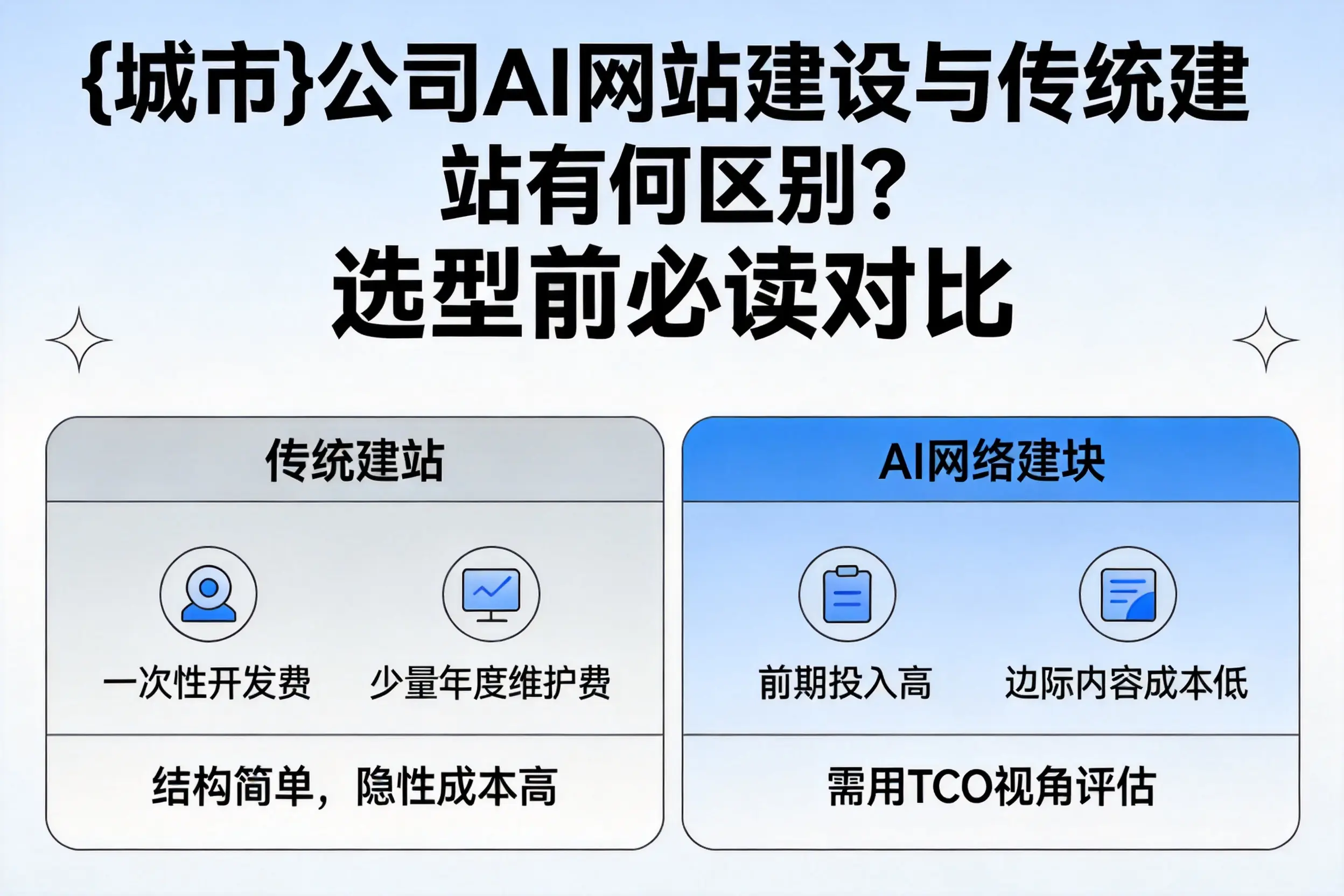 昆明公司AI网站建设与传统建站有何区别？选型前必读对比