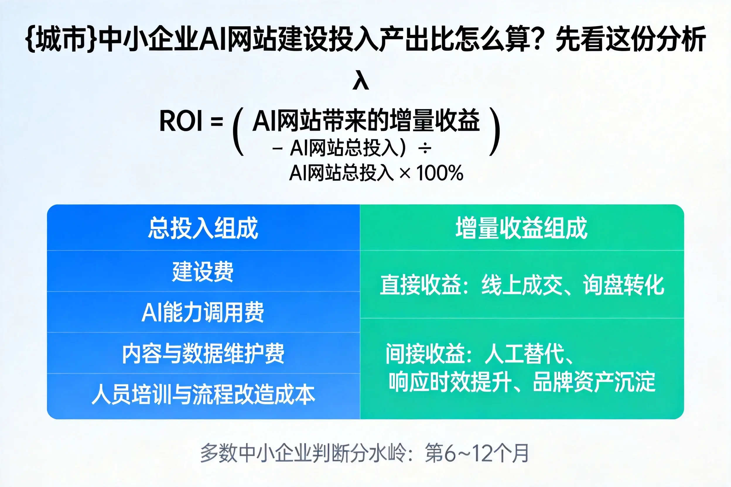 昆明中小企业AI网站建设投入产出比怎么算？先看这份分析