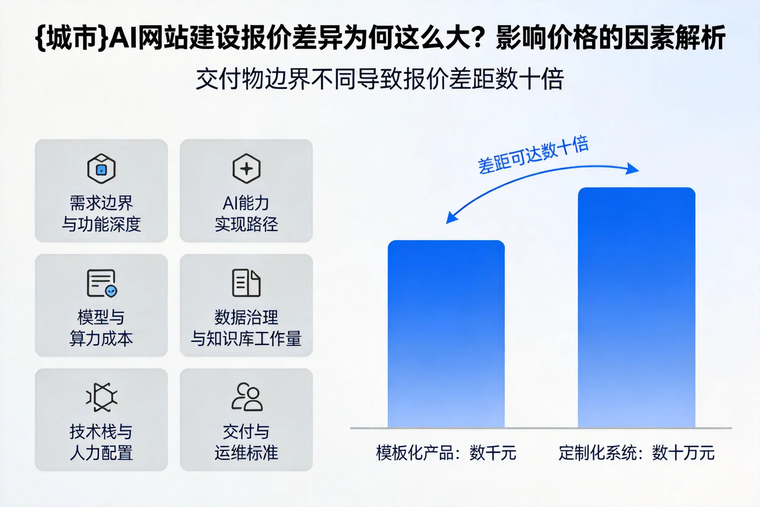 昆明AI网站建设报价差异为何这么大？影响价格的因素解析