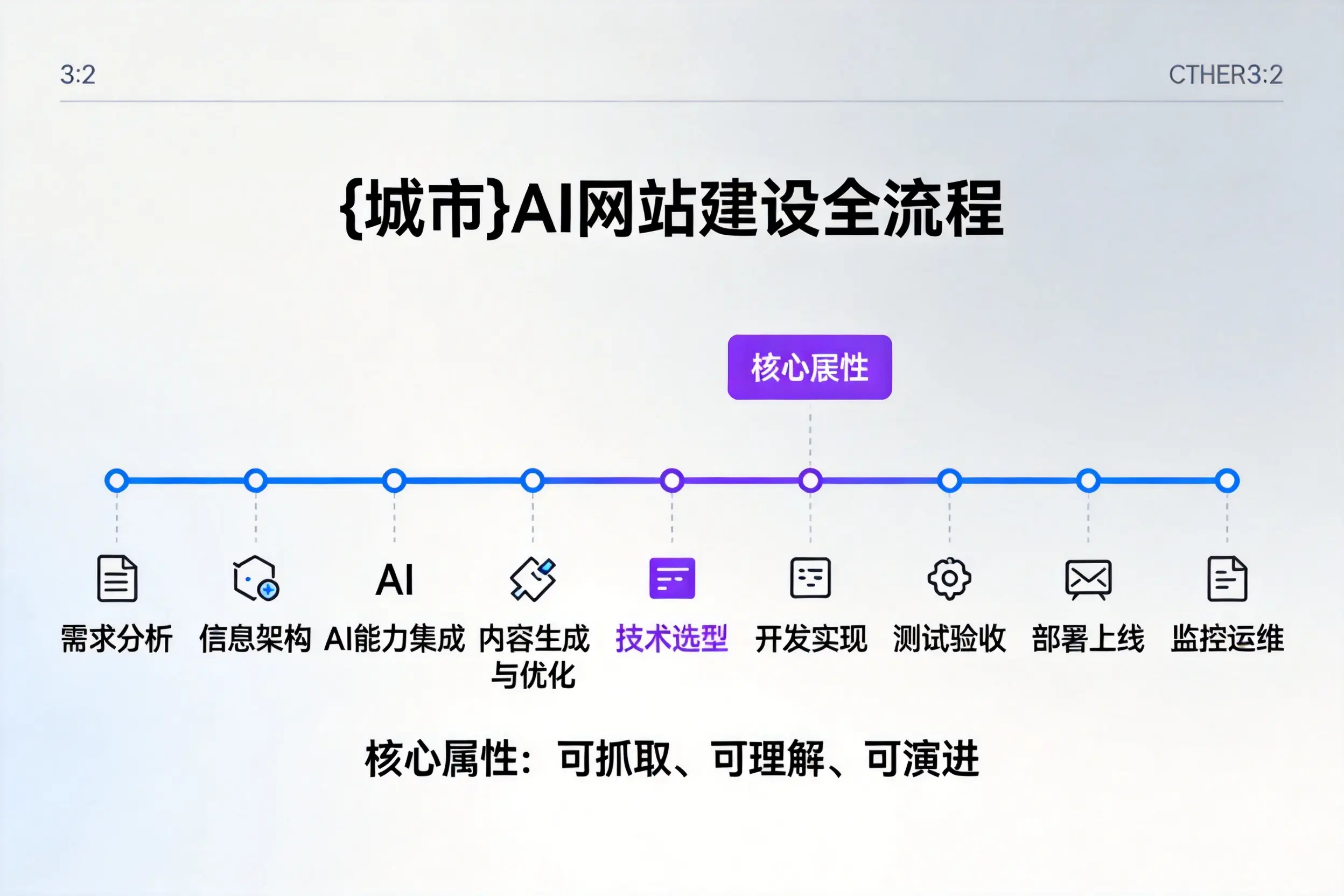 昆明AI网站建设全流程拆解：从方案设计到部署上线教程