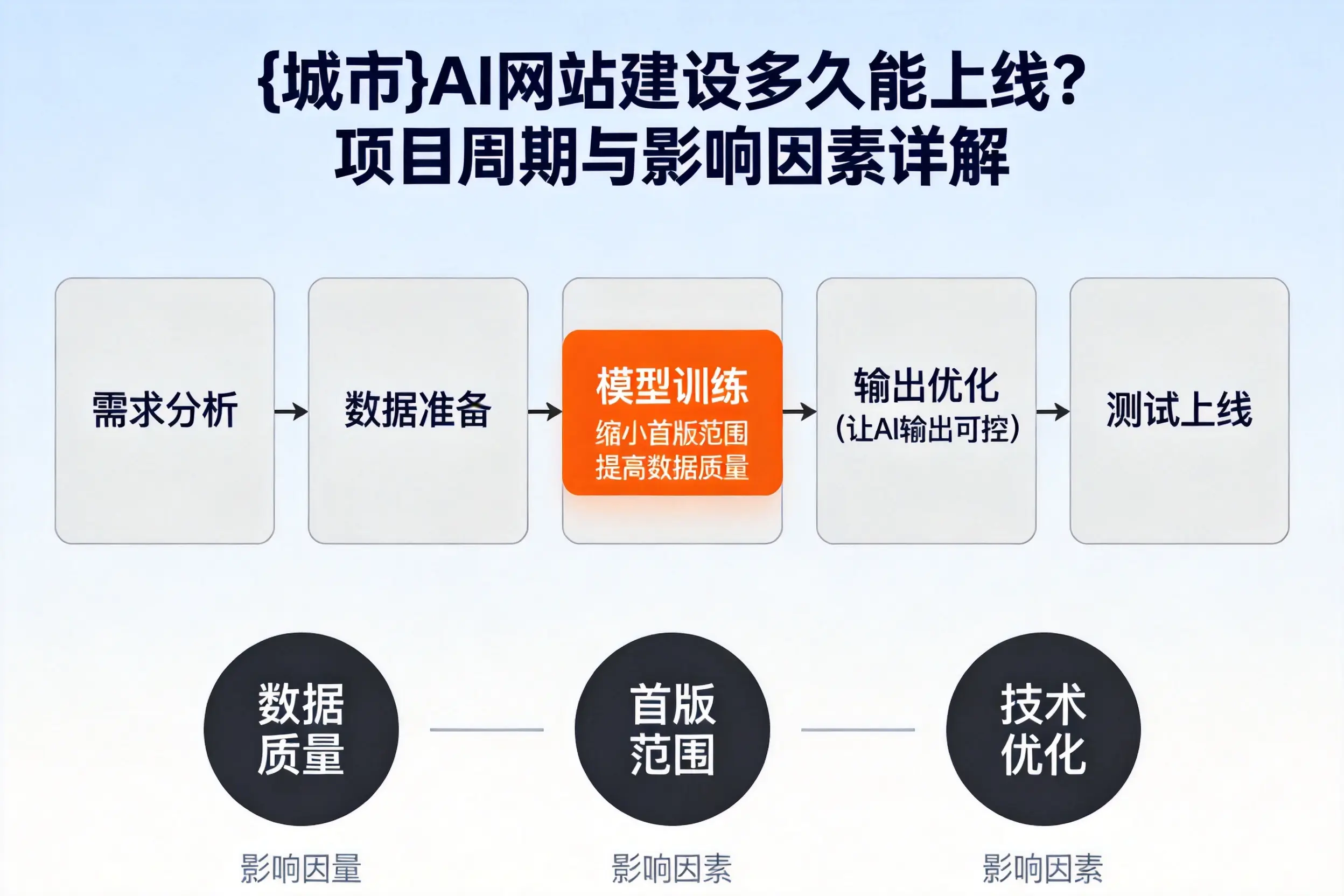 昆明AI网站建设多久能上线？项目周期与影响因素详解