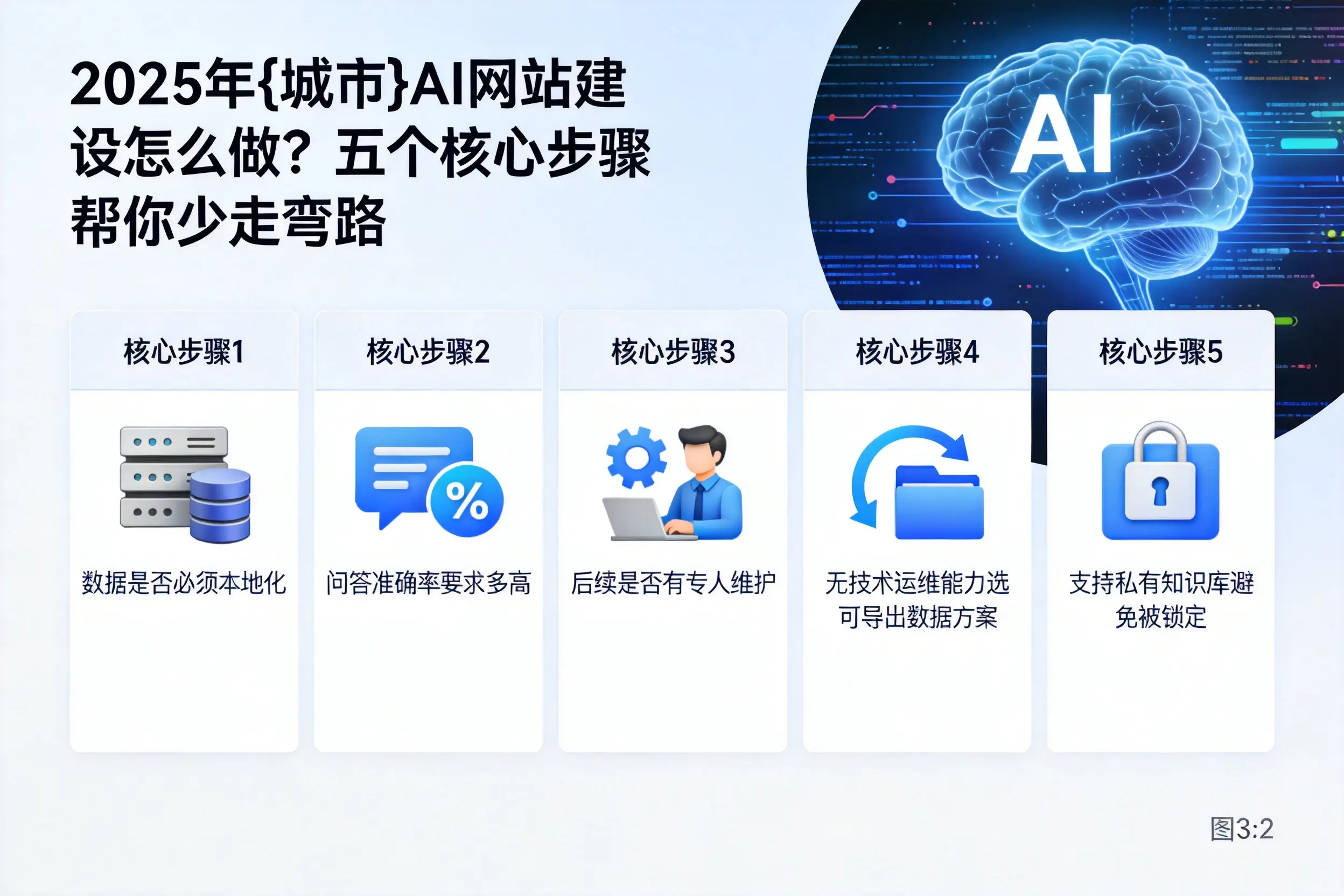 2025年昆明AI网站建设怎么做？五个核心步骤帮你少走弯路