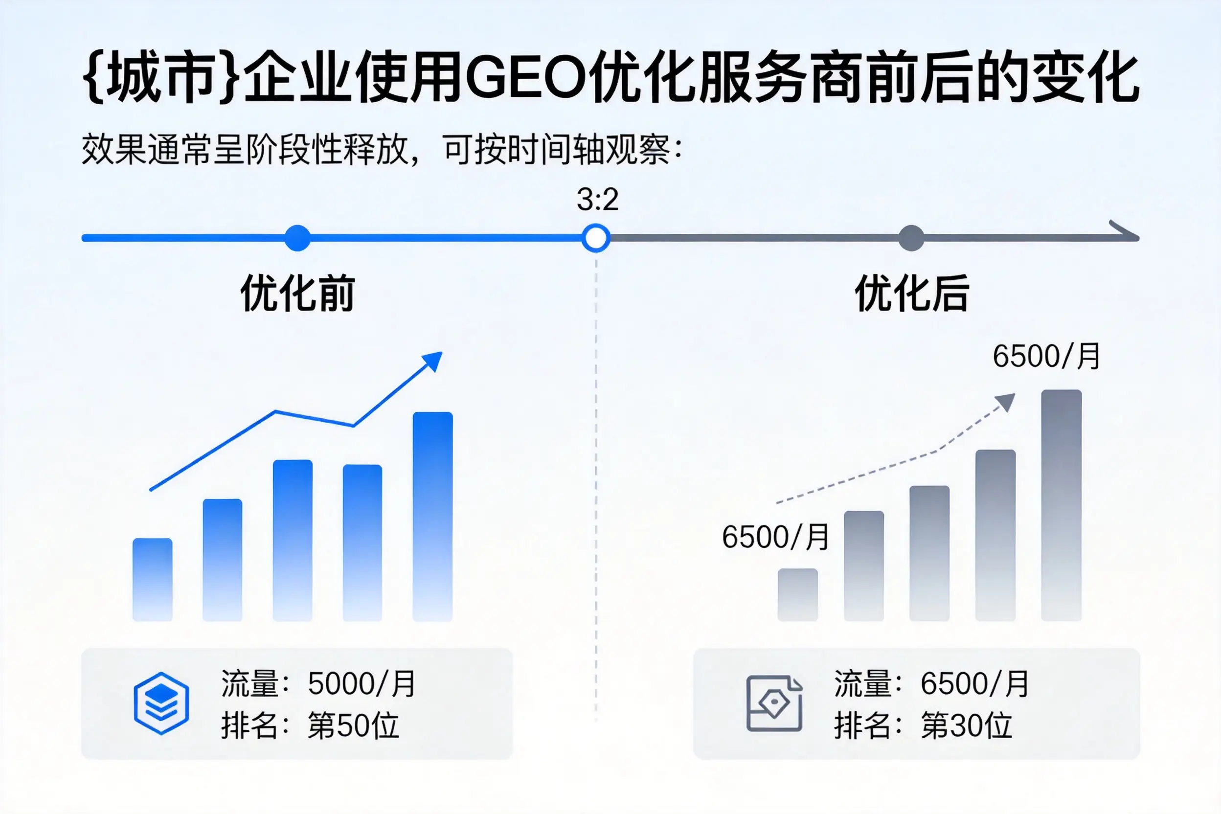 昆明企业使用GEO优化服务商前后的变化