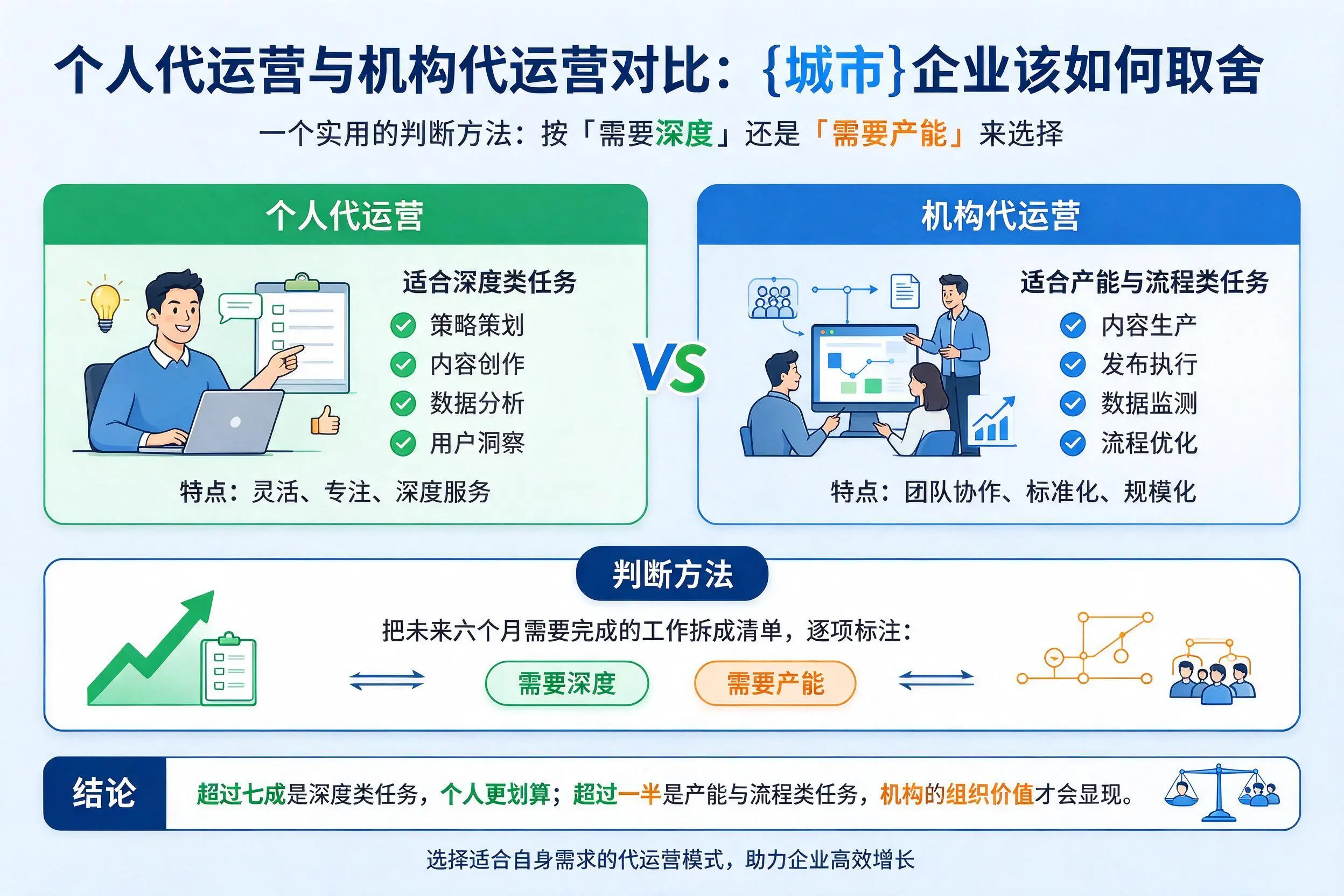 个人代运营与机构代运营对比:昆明企业该如何取舍
