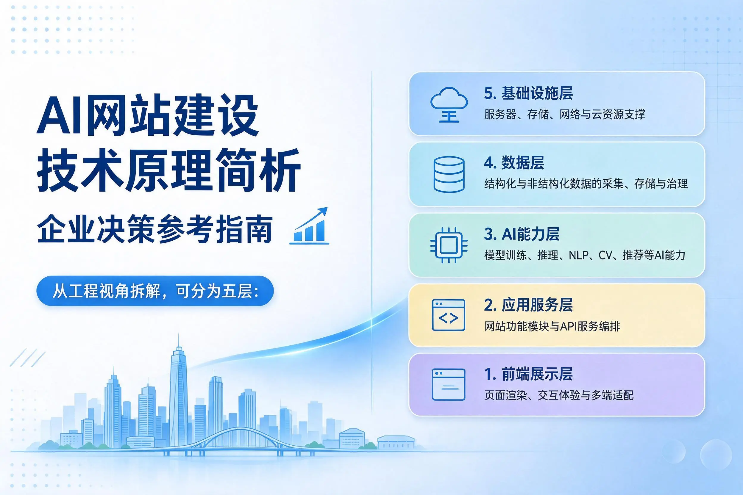 AI网站建设技术原理简析，昆明企业决策参考指南