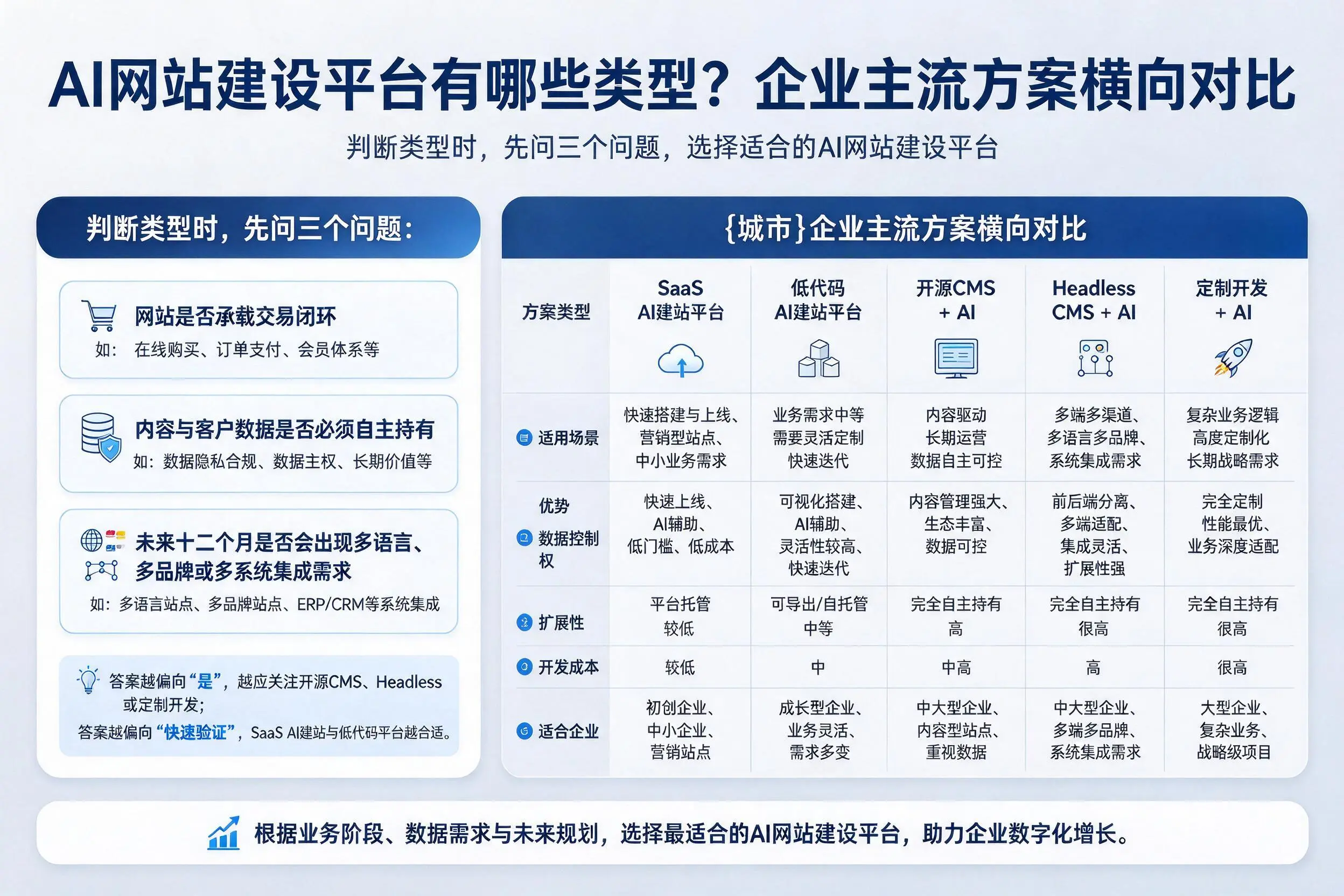 AI网站建设平台有哪些类型？昆明企业主流方案横向对比