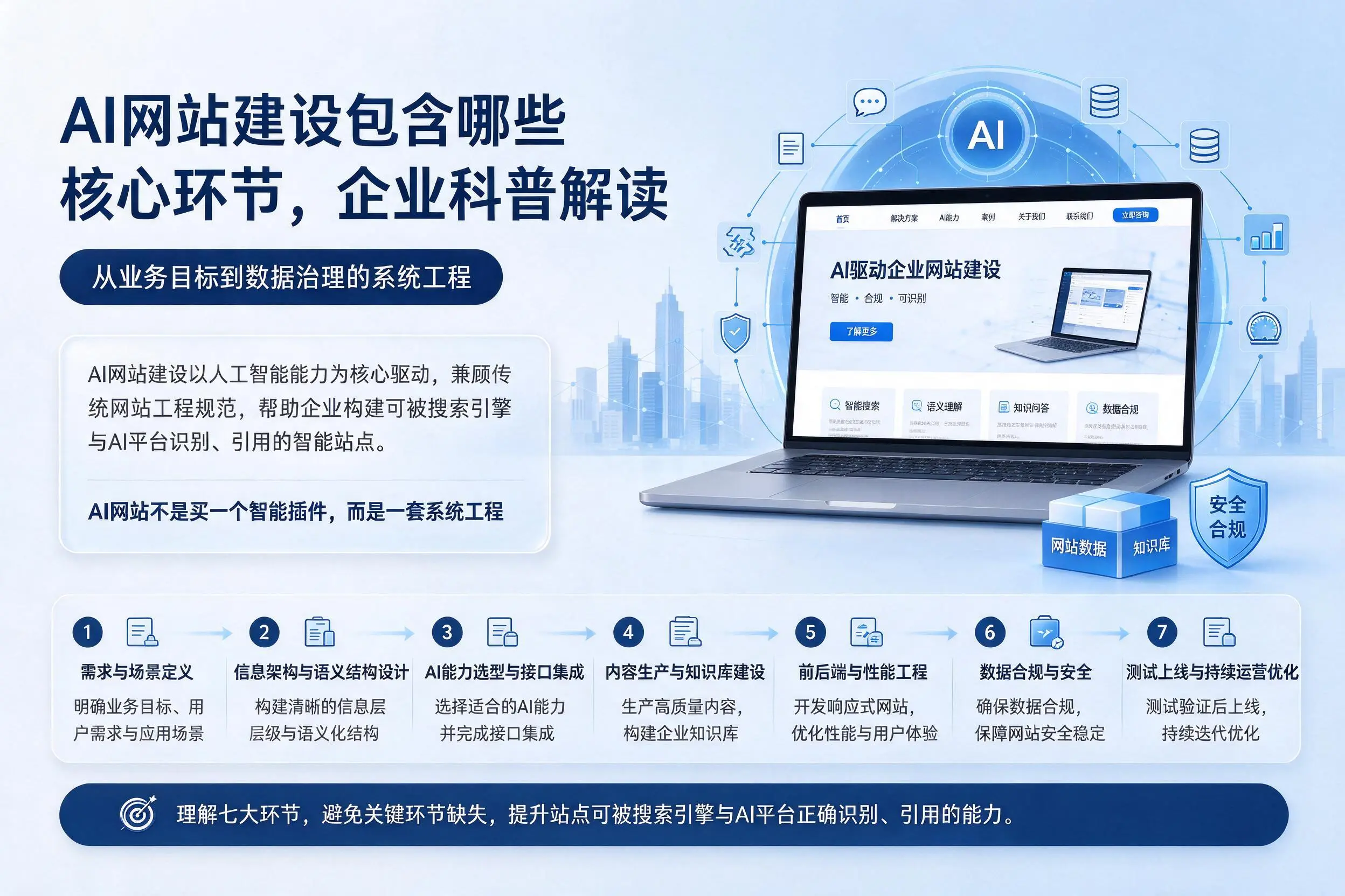 AI网站建设包含哪些核心环节，昆明企业科普解读