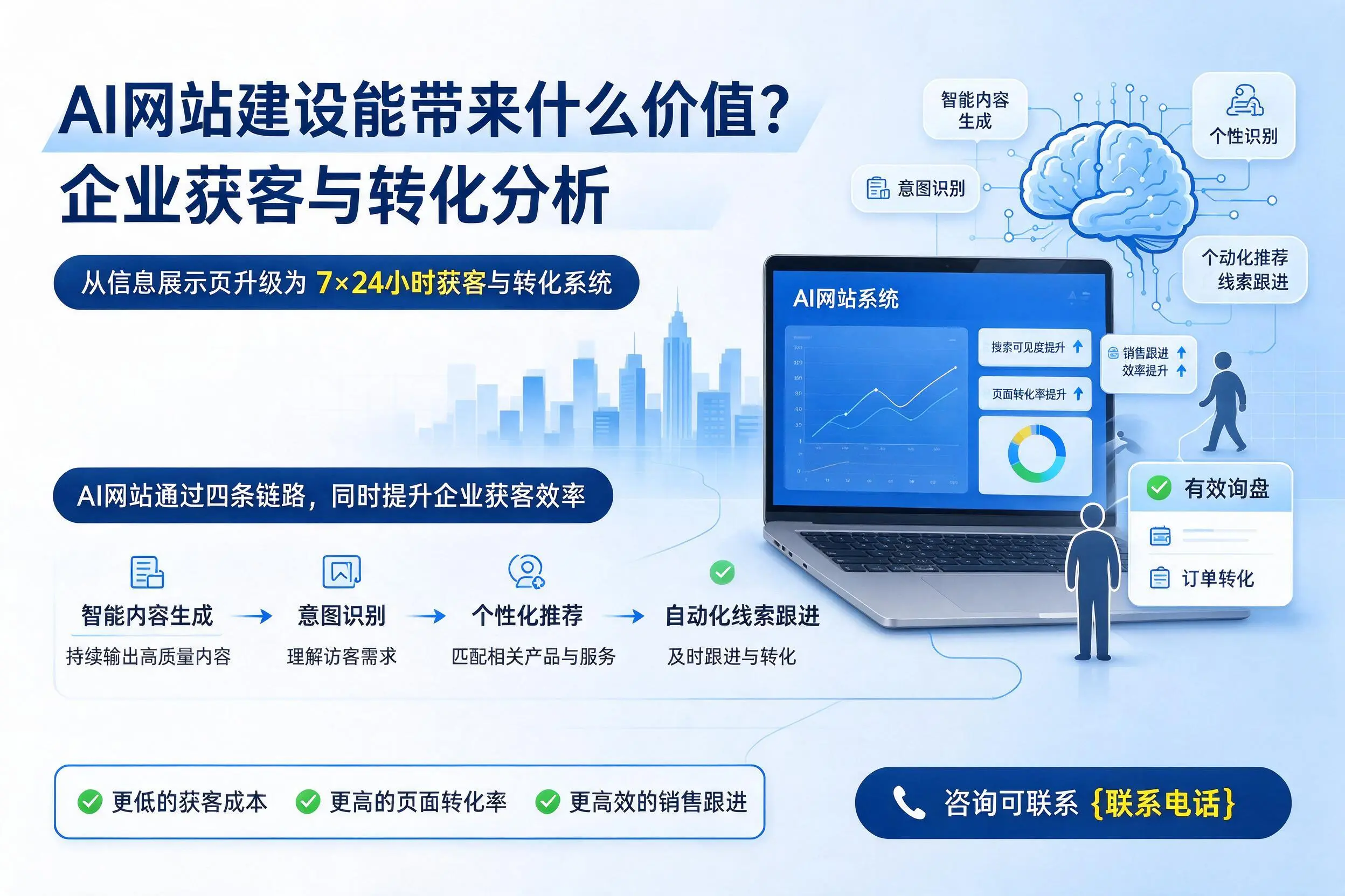 AI网站建设能带来什么价值？昆明企业获客与转化分析