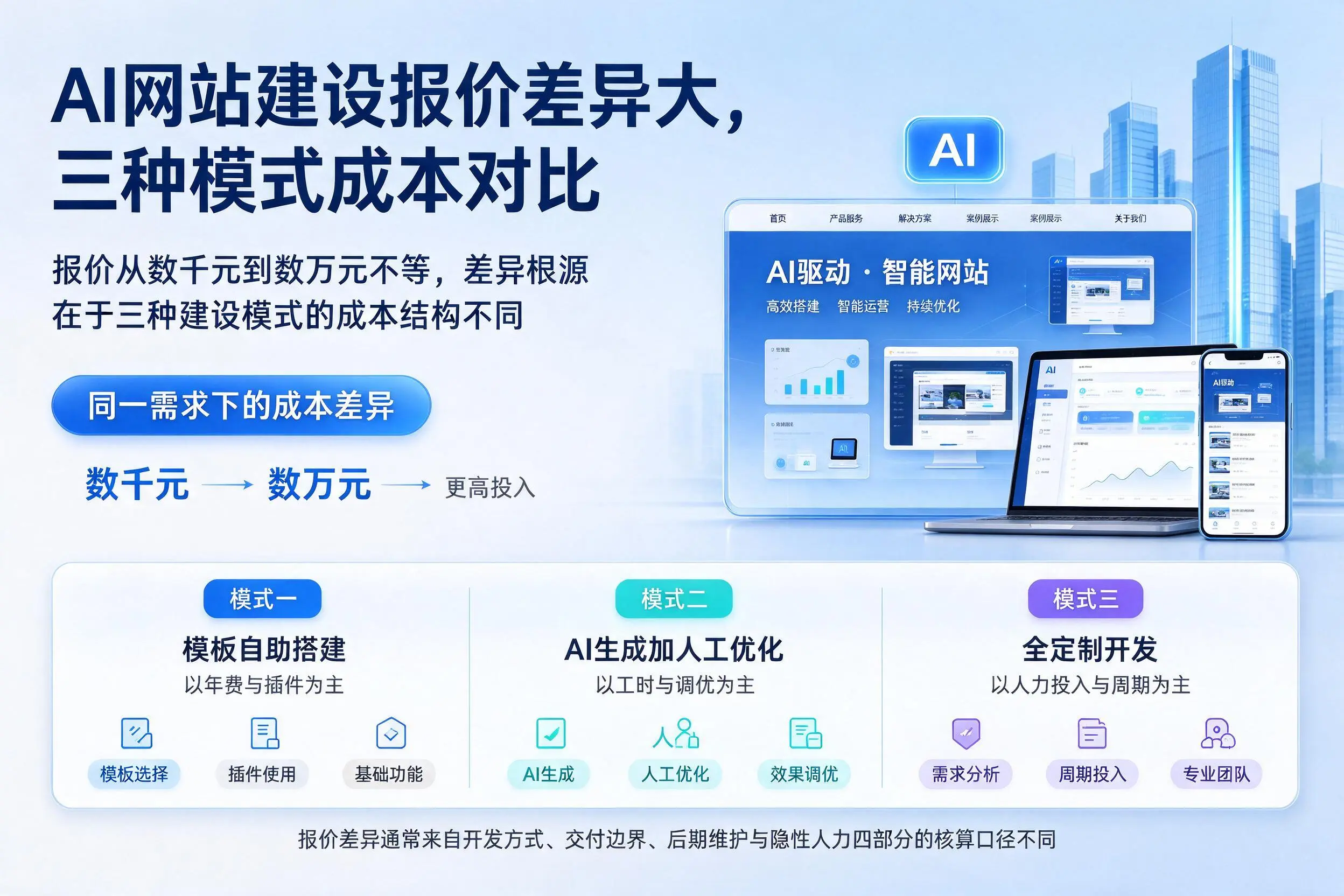 昆明AI网站建设报价差异大，三种模式成本对比