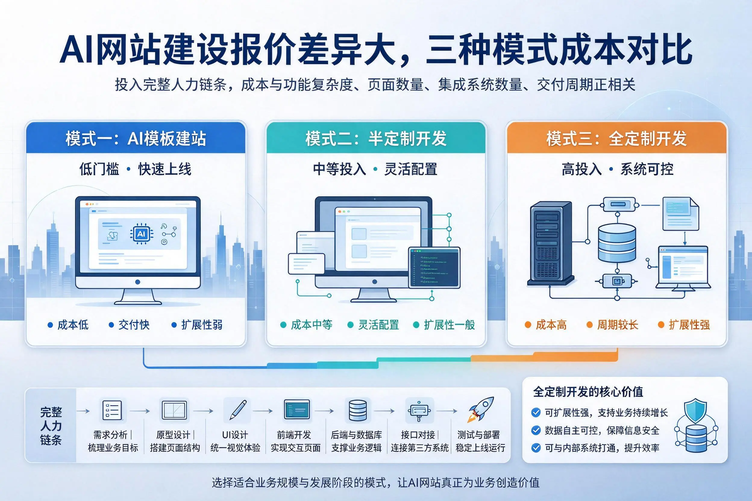 昆明AI网站建设报价差异大，三种模式成本对比