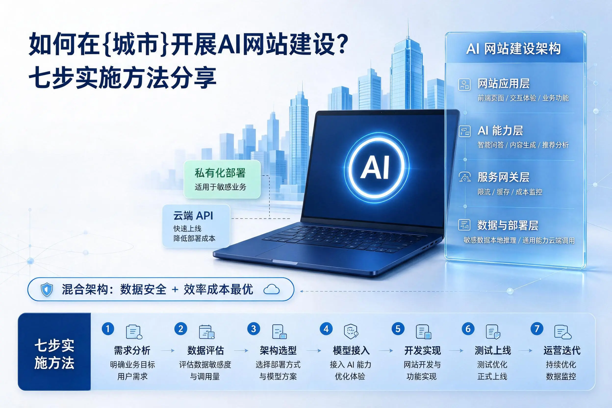如何在昆明开展AI网站建设？七步实施方法分享
