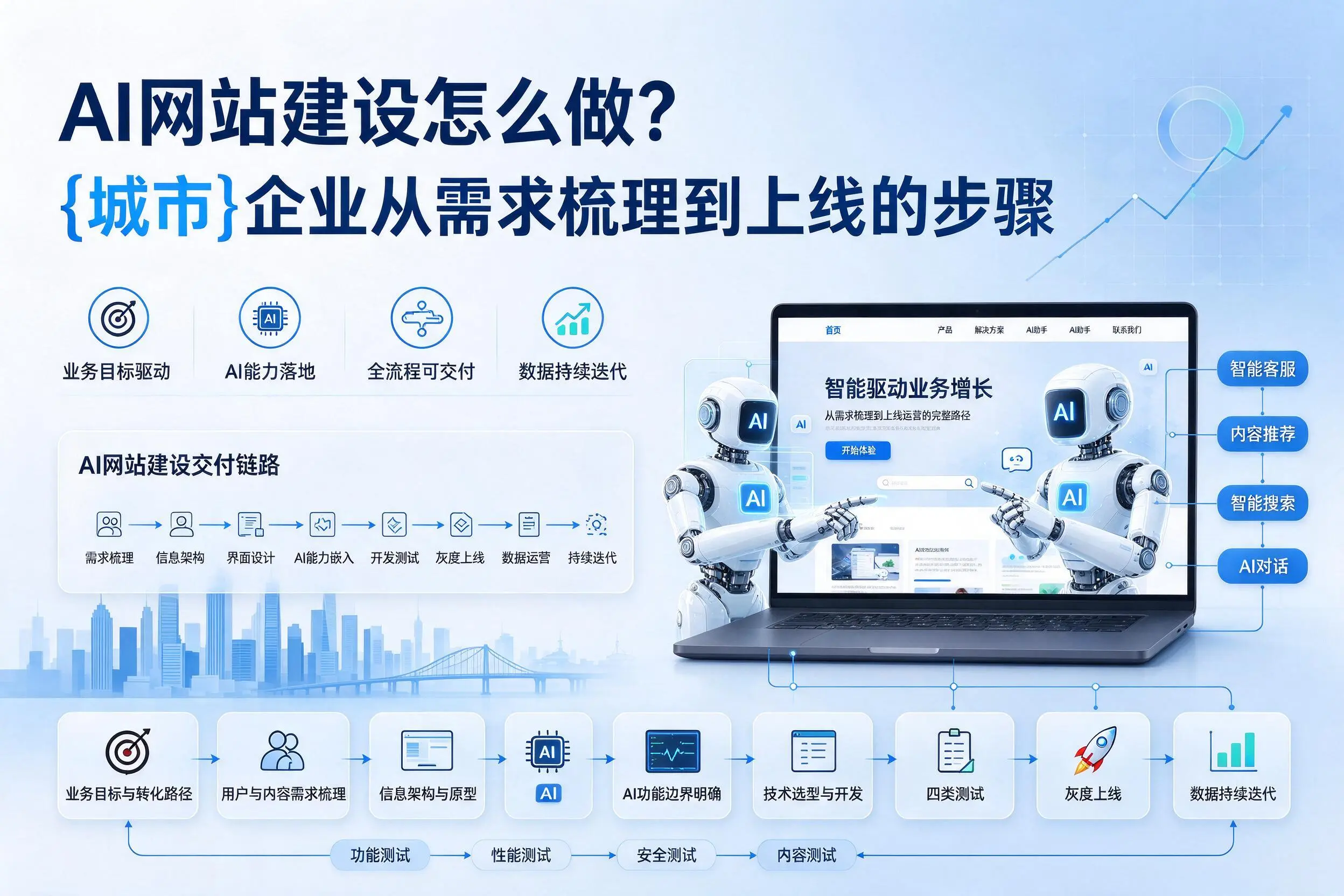 AI网站建设怎么做?昆明企业从需求梳理到上线的步骤